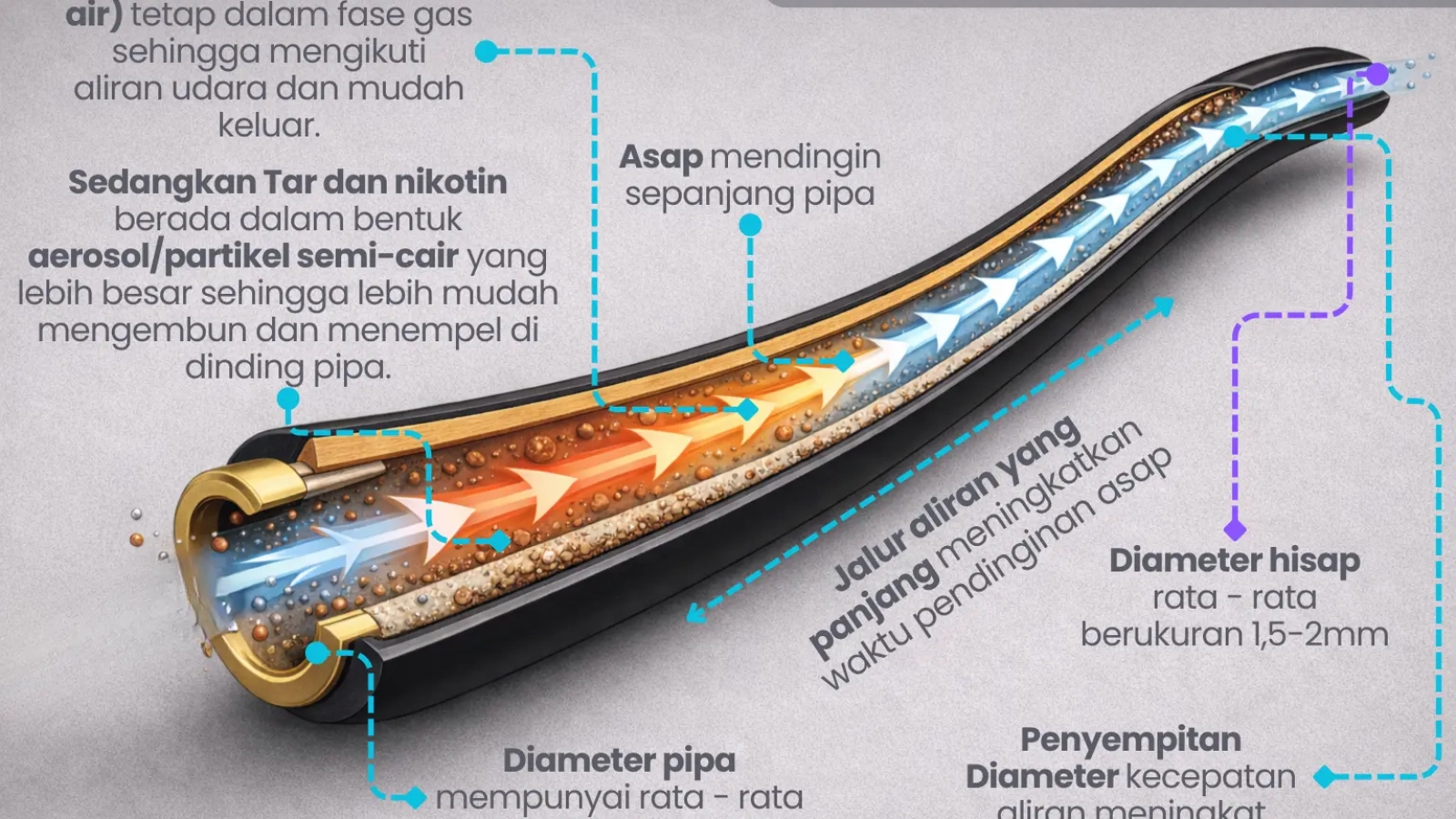perjalanan asap di pipa rokok